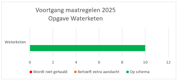 Grafiek met de voortgang van de beleidsmaatregelen 2025